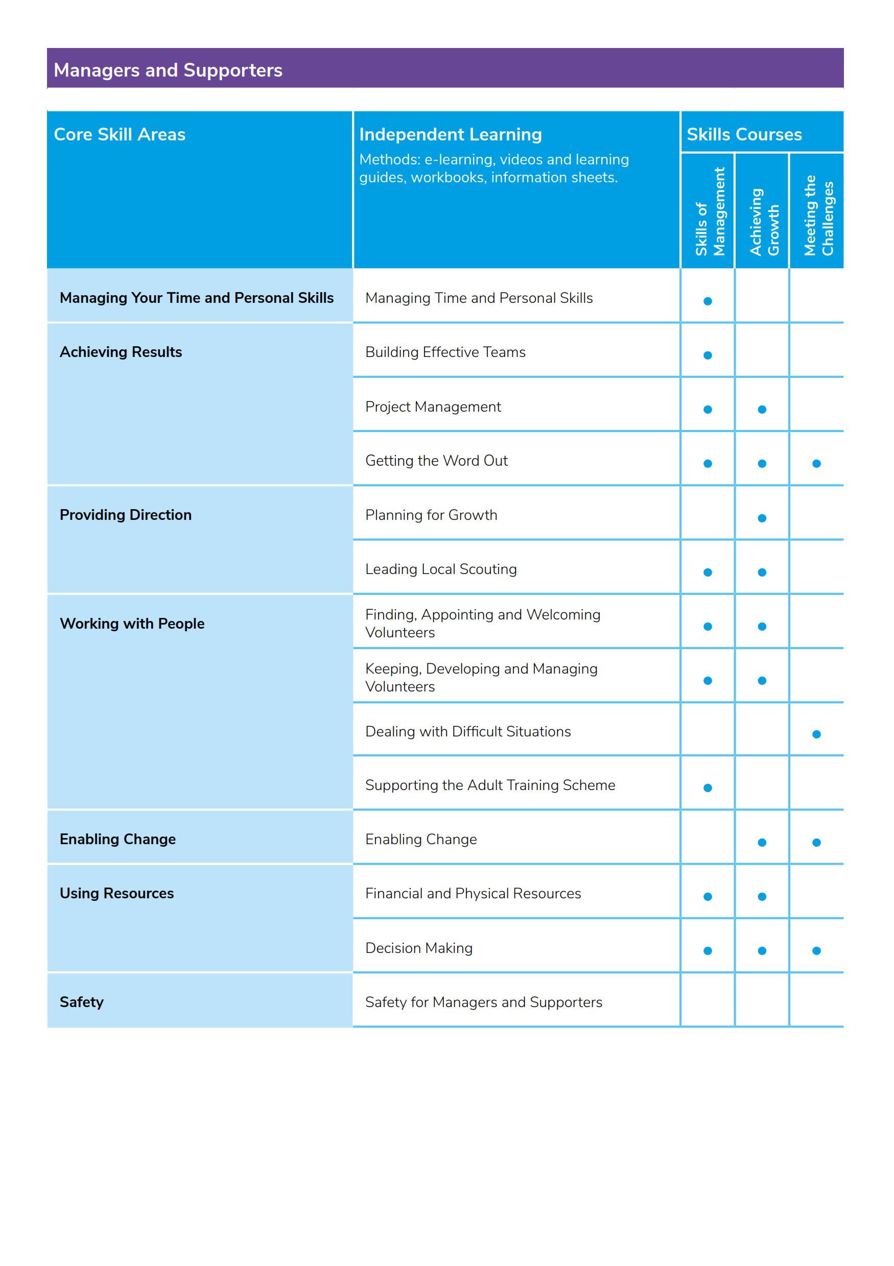 Module Matrix – Crawley District Scouts